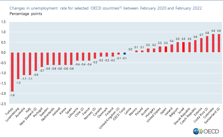 Unployment Rates, OECD – Päivitetty: huhtikuu 2022