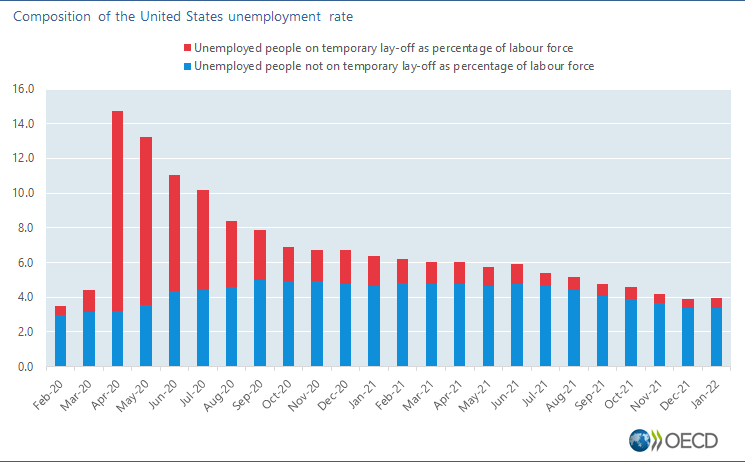 Unemployment Rates, OECD - Updated: February 2022 - OECD