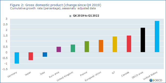 Gross domestic product (change since Q4 2019) Cumulative growth  rate (percentage), seasonally adjusted data