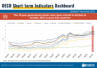 Access the OECD dashboard of short-term indicators