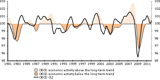 OECD area Composite Leading Indicator (CLI) and economic activity (long-term trend = 100)