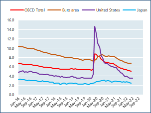 OECD unemployment rate