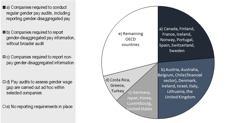 Distribution of countries by the presence of regulations requiring private sector pay reporting, pay auditing, or related measures, OECD countries, 2021