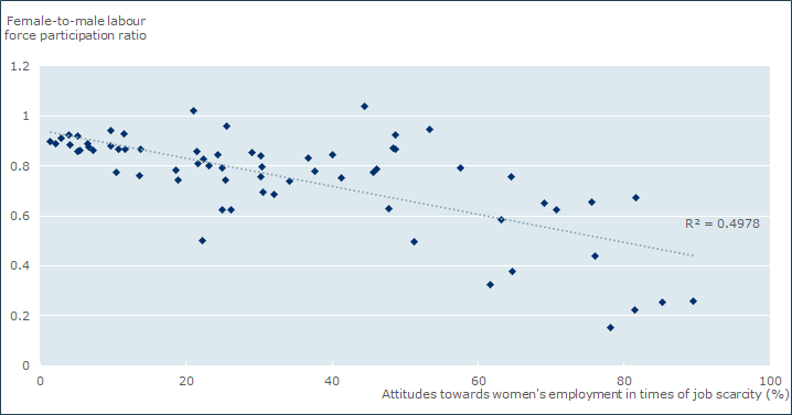 Norms of restrictive masculinities constrain women’s labour force participation, Female-to-male labour force participation ratio by share of the population declaring that men should have more rights to a job than women when jobs are scarce