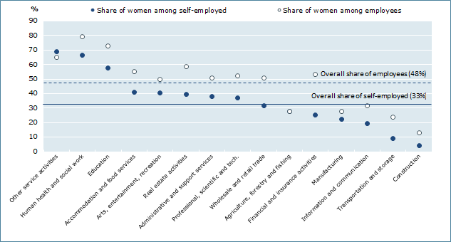 Women are over-represented in the hardest hit sectors, Share of self-employed and employees in France, Germany, Italy, Netherlands, Poland, Spain and United Kingdom, 2019