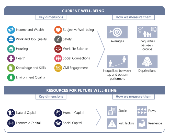 The OECD well-being framework