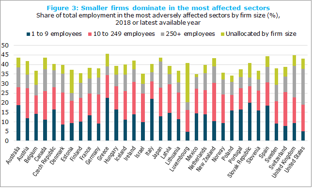 Smaller firms dominate in the most affected sectors, Share of total employment in the most adversely affected sectors by firm size (%), 2018 or latest available year