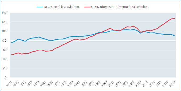 Aviation- and other energy-related CO2 emissions in OECD countries, 1971-2019, 2010 = 100