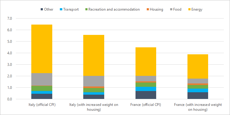 Adjusting CPIs to reflect owner-occupied housing in France and Italy marginally increases the contribution of housing services to overall inflation - 
Year-on-year CPI inflation based on official weights and increased weights on housing services to account for owner-occupied housing services, March 2022, percentage points