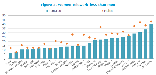 Women telework less than men