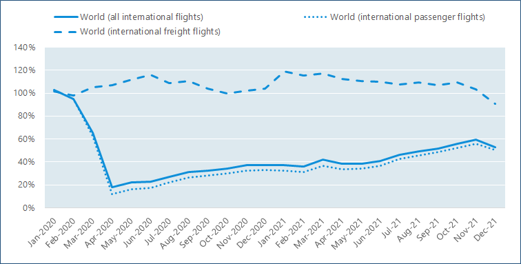International freight flights were largely unaffected by the pandemic, CO2 emissions relative to the same month of 2019, January 2020-December 2021