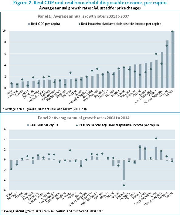 Overcome Mantle Eloquent Statistical Insights: What Does GDP Per Capita Tell Us About Households'  Material Well-being? - OECD