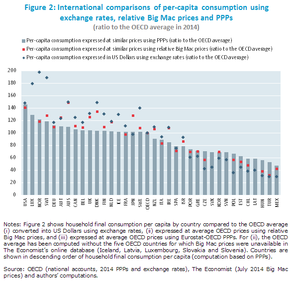International comparisons of per-capita consumption using exchange rates, relative Big Mac prices and PPPs (ratio to the OECD average in 2014)