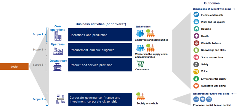 Image on the webpage Measuring and managing business impacts on people’s well-being and sustainability
