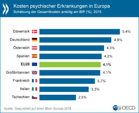 Schätzung der Gesamtkosten psychischer Erkrankungen anteilig am BIP (%)