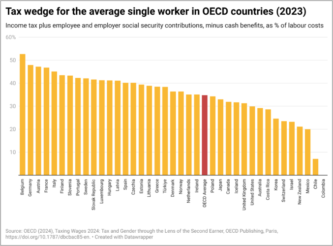 Steuerkeil für alleinstehende Durchschnittsverdienende in den OECD-Ländern (2023)