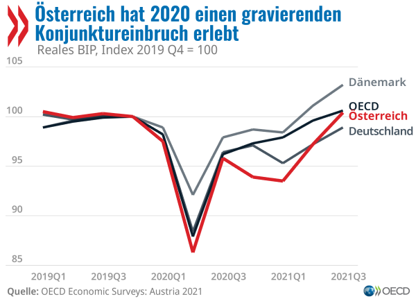 OECD Wirtschaftsbericht Österreich 2021 (Grafik Konjunktureinbruch 2020)