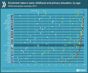 Enrolment rates in early childhood and primary education, by age. Grafik anklicken für Vollbild.