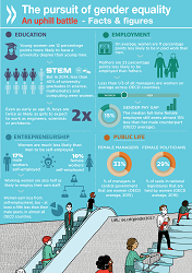 Infografik: The Pursuit of Gender Equality. Anklicken für Vollbild.