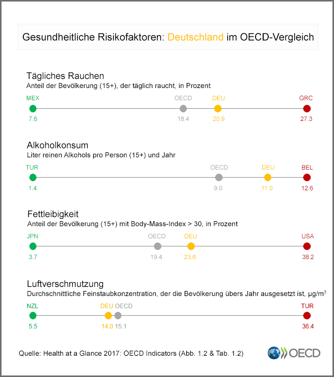 Gesundheit - Risikofaktoren: Deutschland im OECD-Vergleich. 