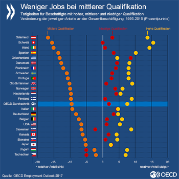 Polarisierung der Arbeit in OECD-Ländern.
Grafik anklicken für Vollbild.