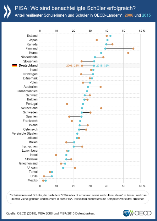 PISA-Studie: Anteil resilienter Schülerinnen und Schüler in OECD-Ländern, 2006 und 2015