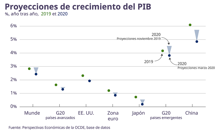 Chart Interim Economic Outlook March 2020