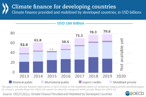 Chart 2021 Climate Finance Provided and Mobilised by Developed Countries Updated with 2019 Data 