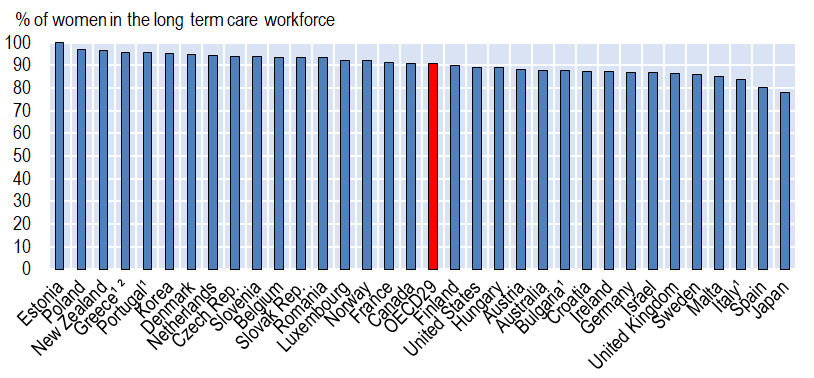 Share of women in the long-term care workforce
