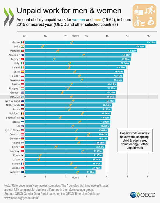 Unpaid Work, Source: OECD (2017) Time Use (database)