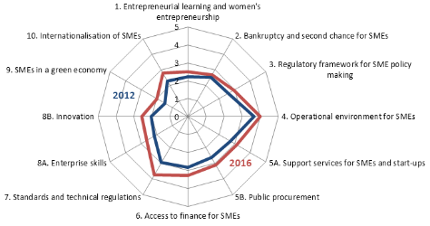 Progress towards SME-supportive policies in Eastern partner countries 2012 and 2016