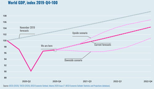 © OECD Economic Outlook - December 2020 - World GDP (graph)