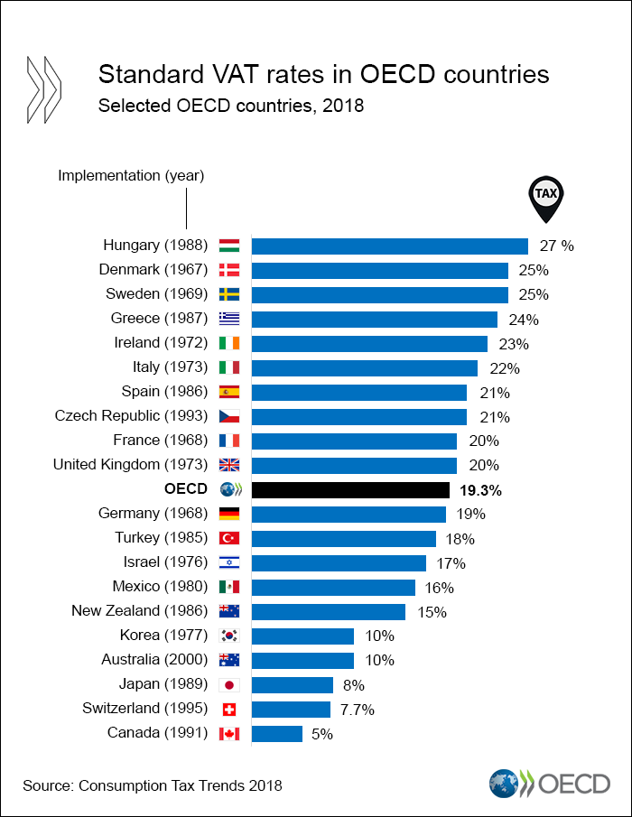 Tabelle mit der Mehrwertsteuer verschiedener Länder der OECD.