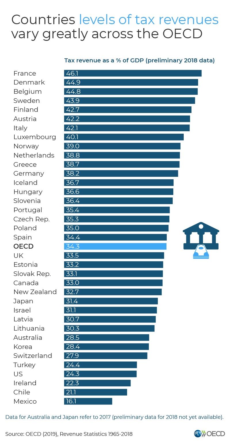 https://www.oecd.org/tax/tax-policy/tax-as-percentage-of-gdp-oecd.png